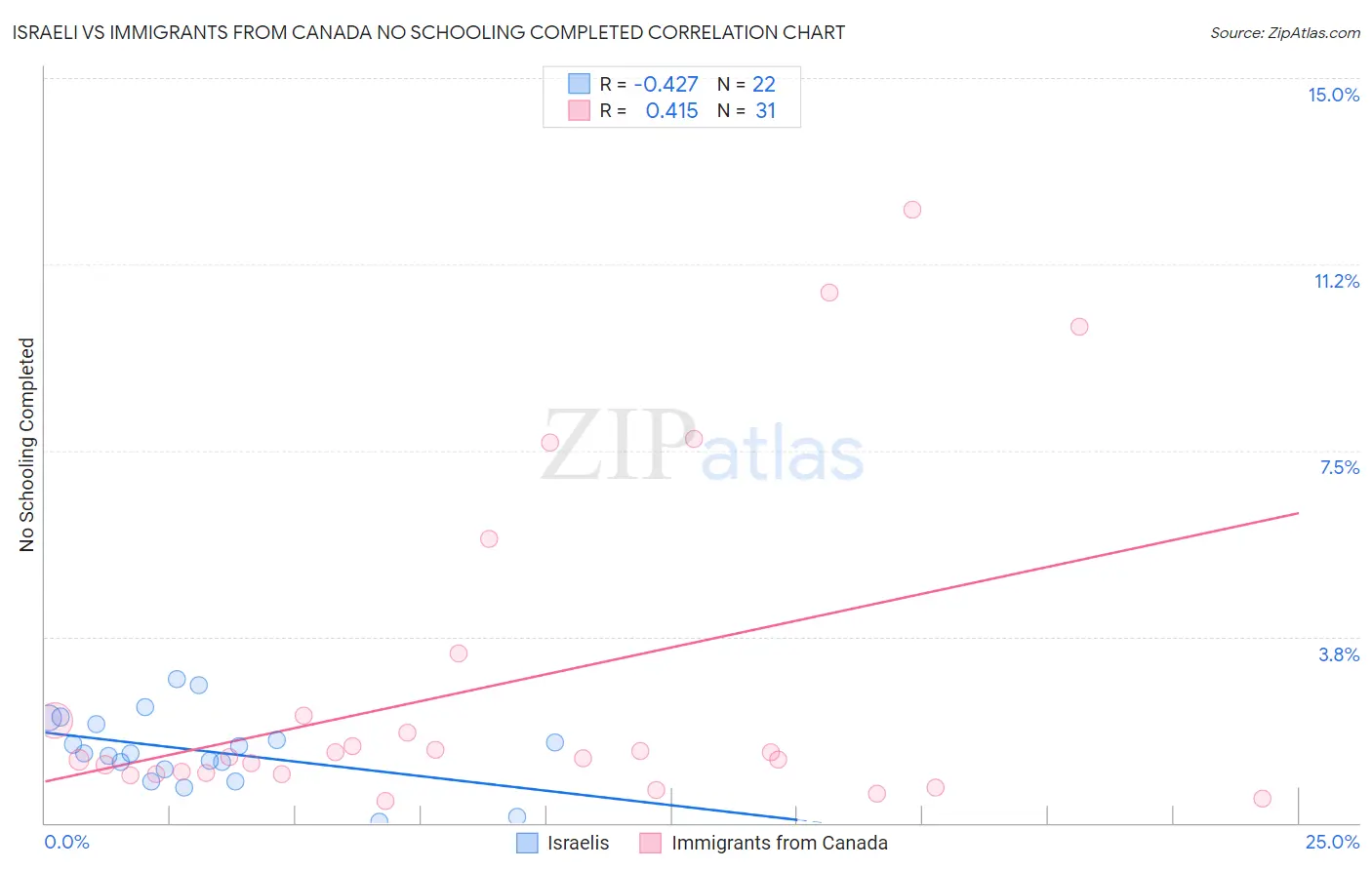 Israeli vs Immigrants from Canada No Schooling Completed