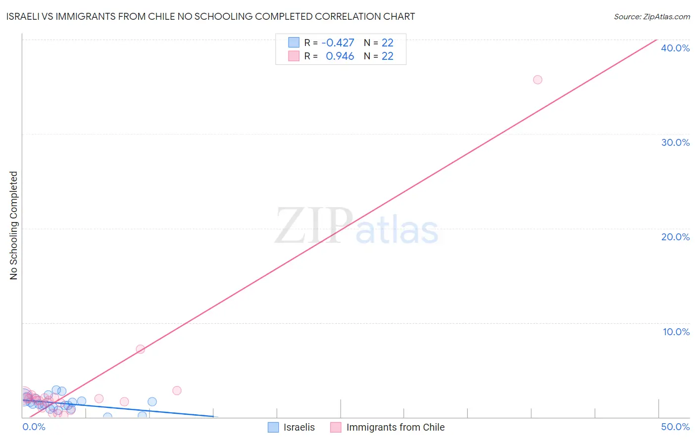 Israeli vs Immigrants from Chile No Schooling Completed