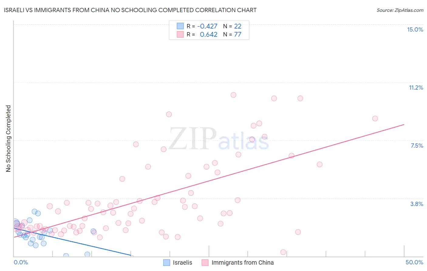 Israeli vs Immigrants from China No Schooling Completed