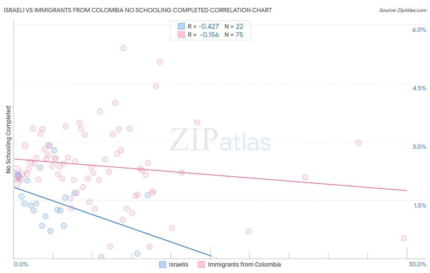 Israeli vs Immigrants from Colombia No Schooling Completed