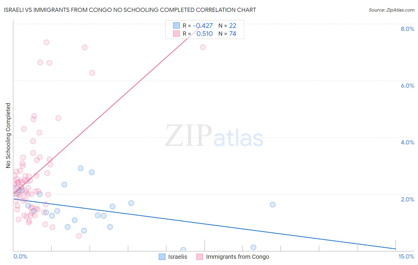 Israeli vs Immigrants from Congo No Schooling Completed