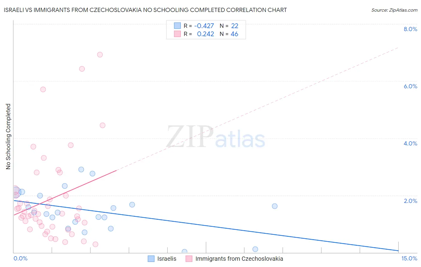 Israeli vs Immigrants from Czechoslovakia No Schooling Completed