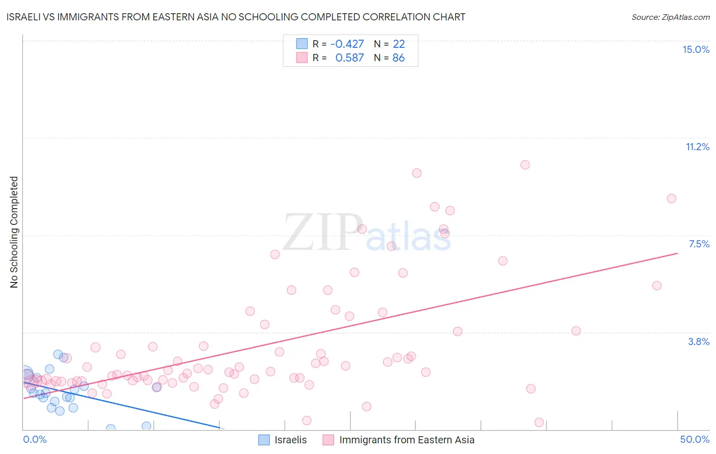Israeli vs Immigrants from Eastern Asia No Schooling Completed