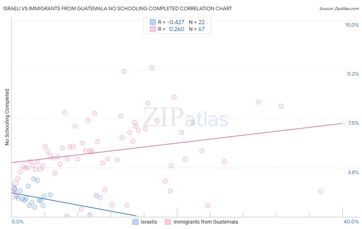 Israeli vs Immigrants from Guatemala No Schooling Completed