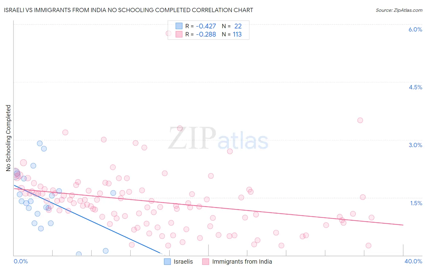 Israeli vs Immigrants from India No Schooling Completed