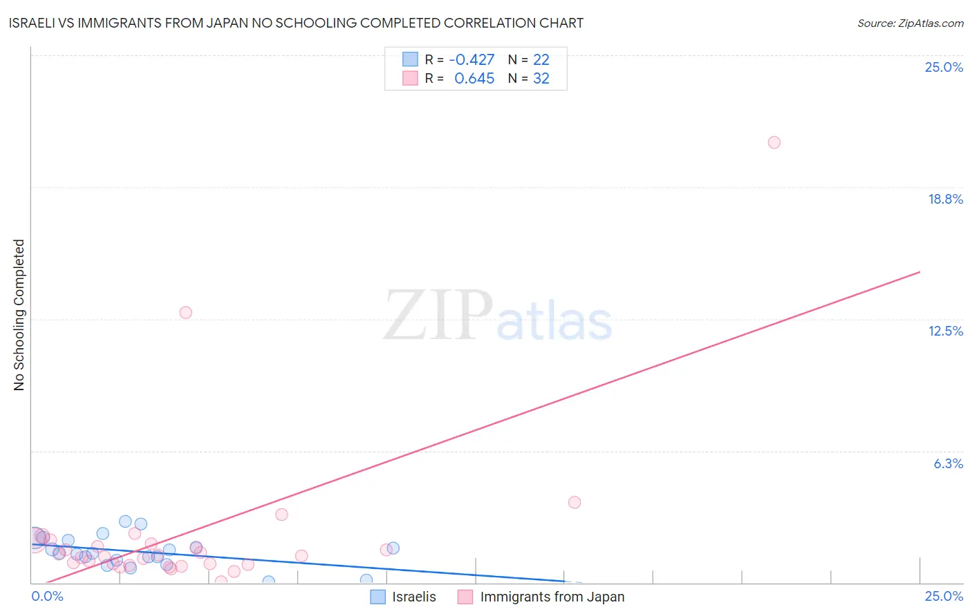 Israeli vs Immigrants from Japan No Schooling Completed