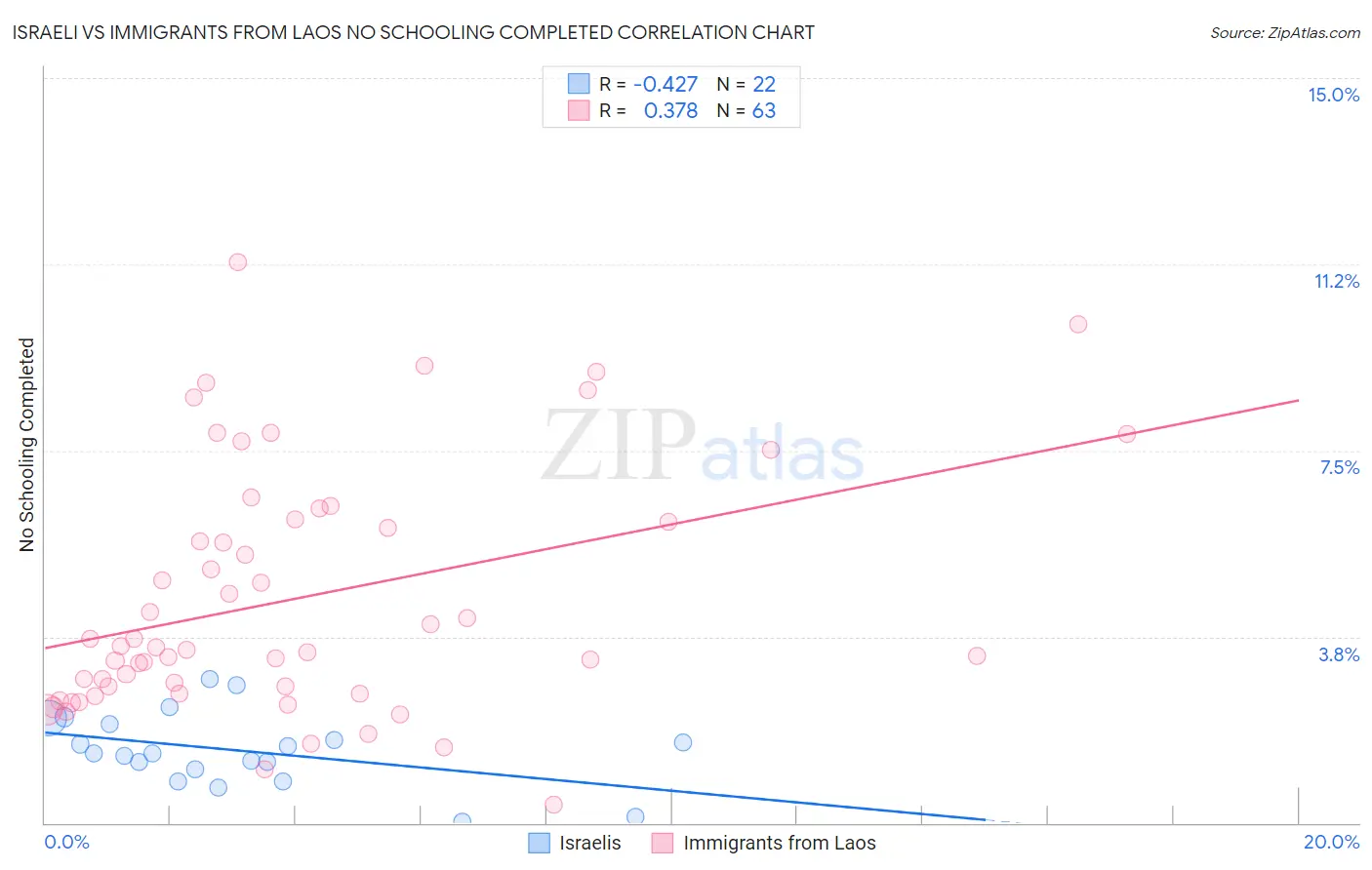 Israeli vs Immigrants from Laos No Schooling Completed