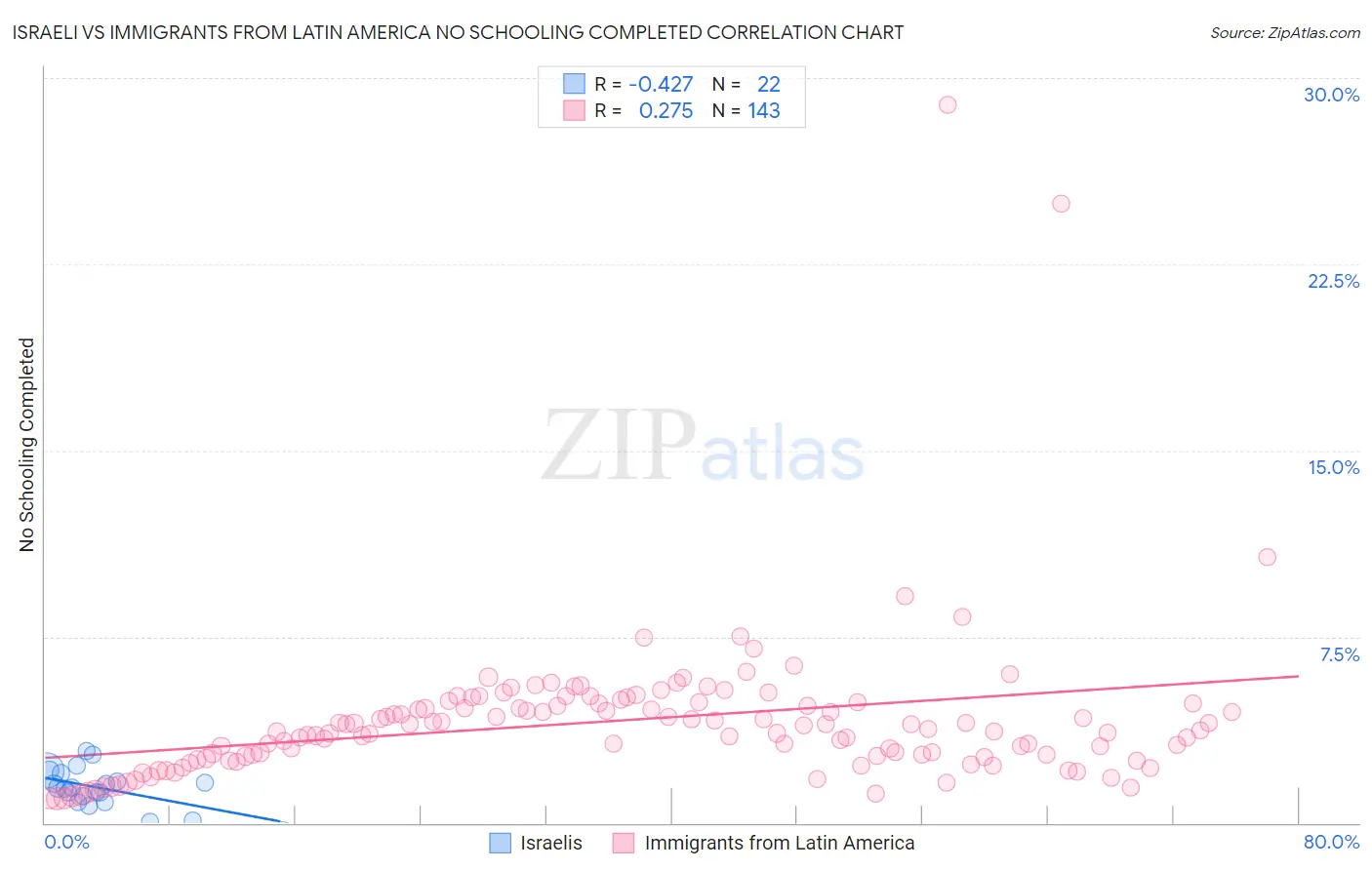 Israeli vs Immigrants from Latin America No Schooling Completed