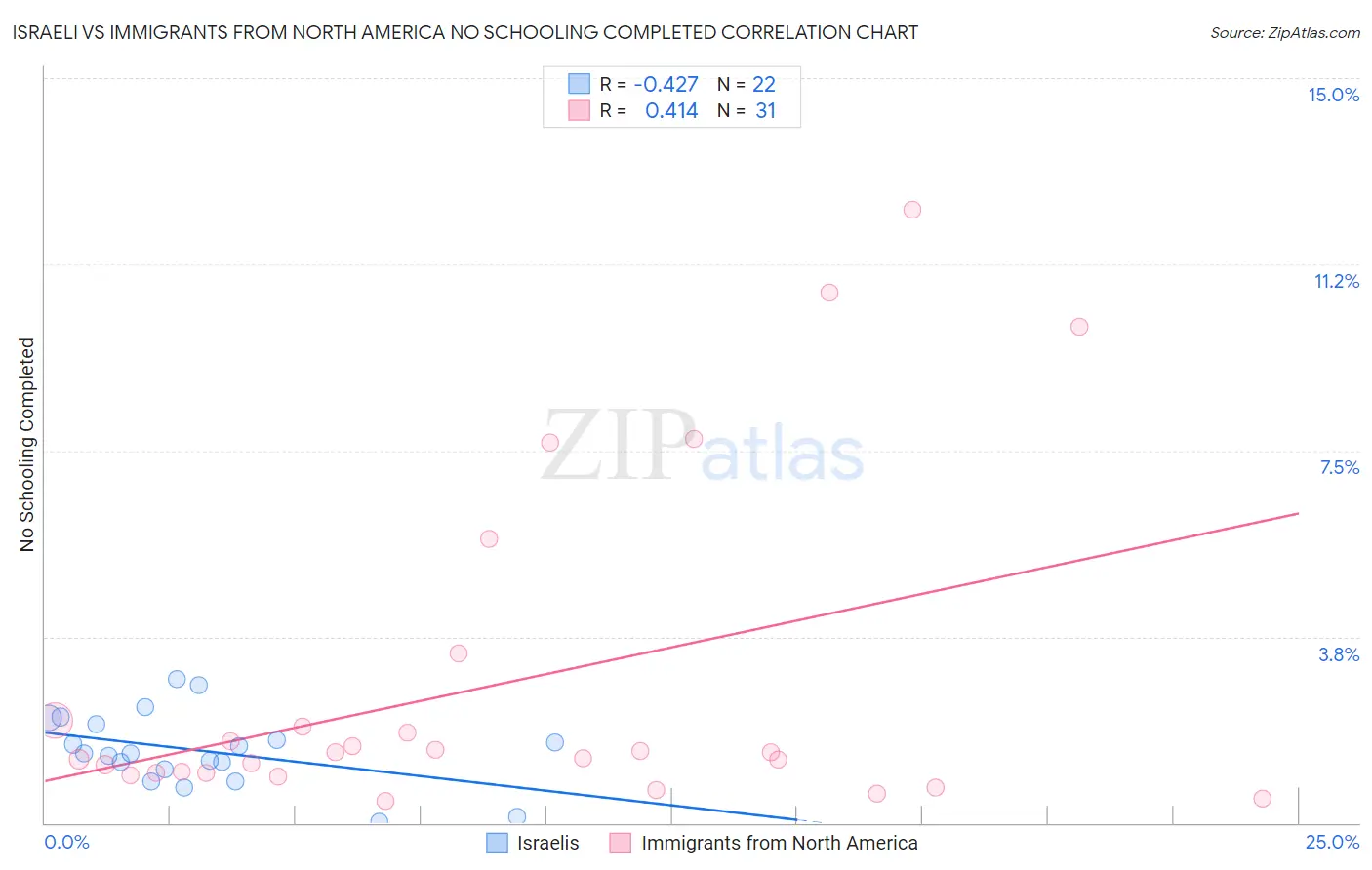 Israeli vs Immigrants from North America No Schooling Completed