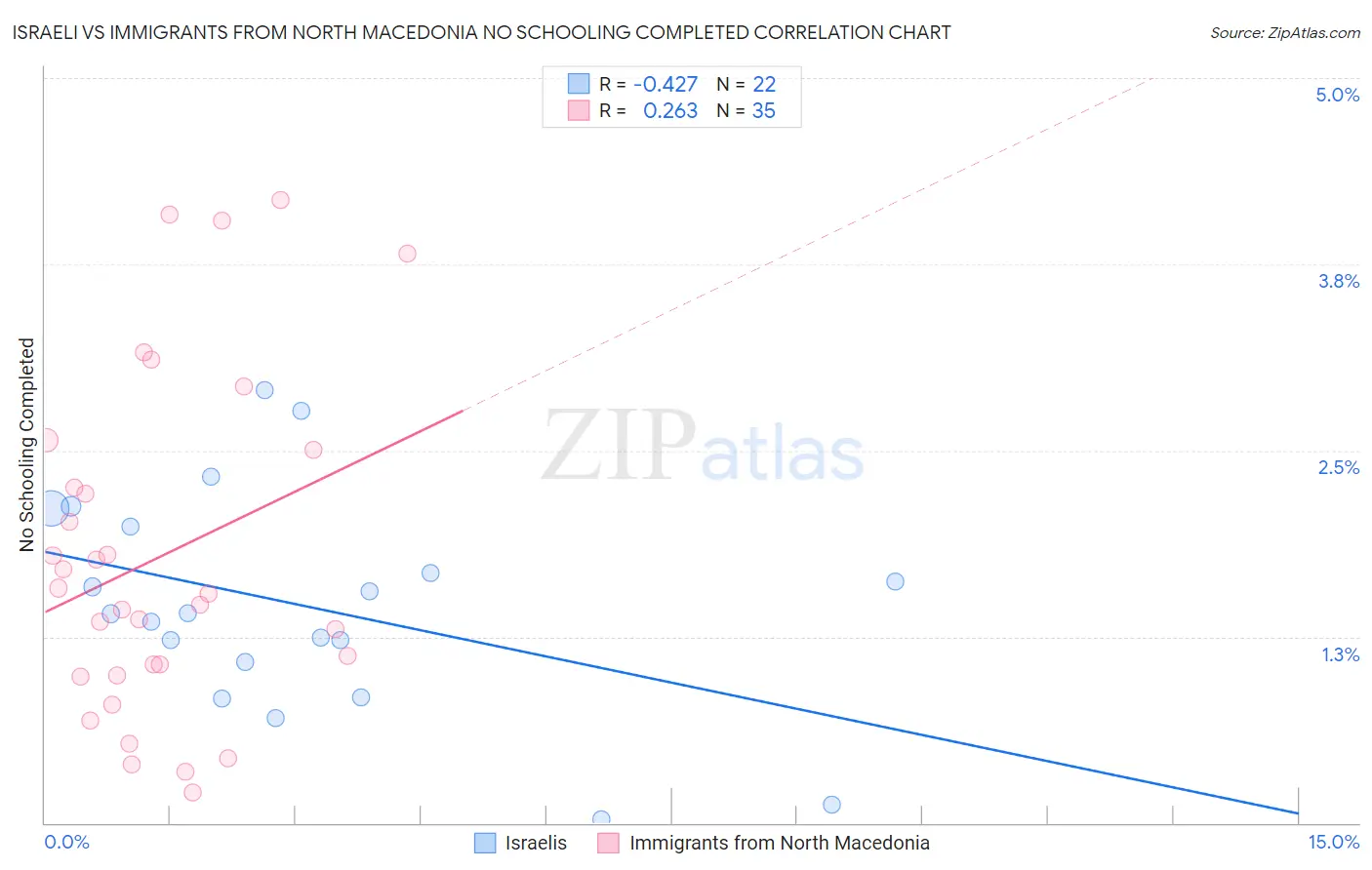 Israeli vs Immigrants from North Macedonia No Schooling Completed