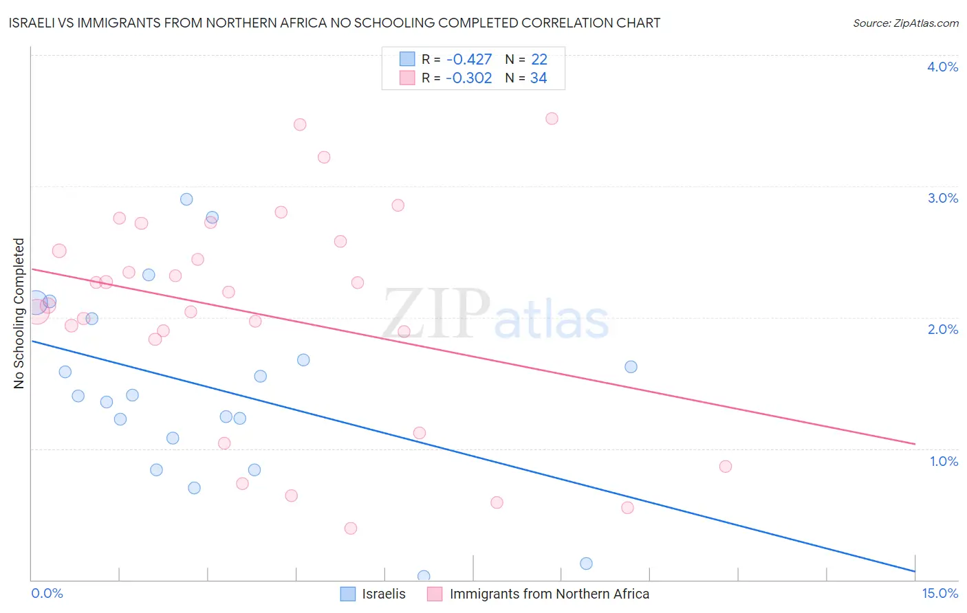 Israeli vs Immigrants from Northern Africa No Schooling Completed