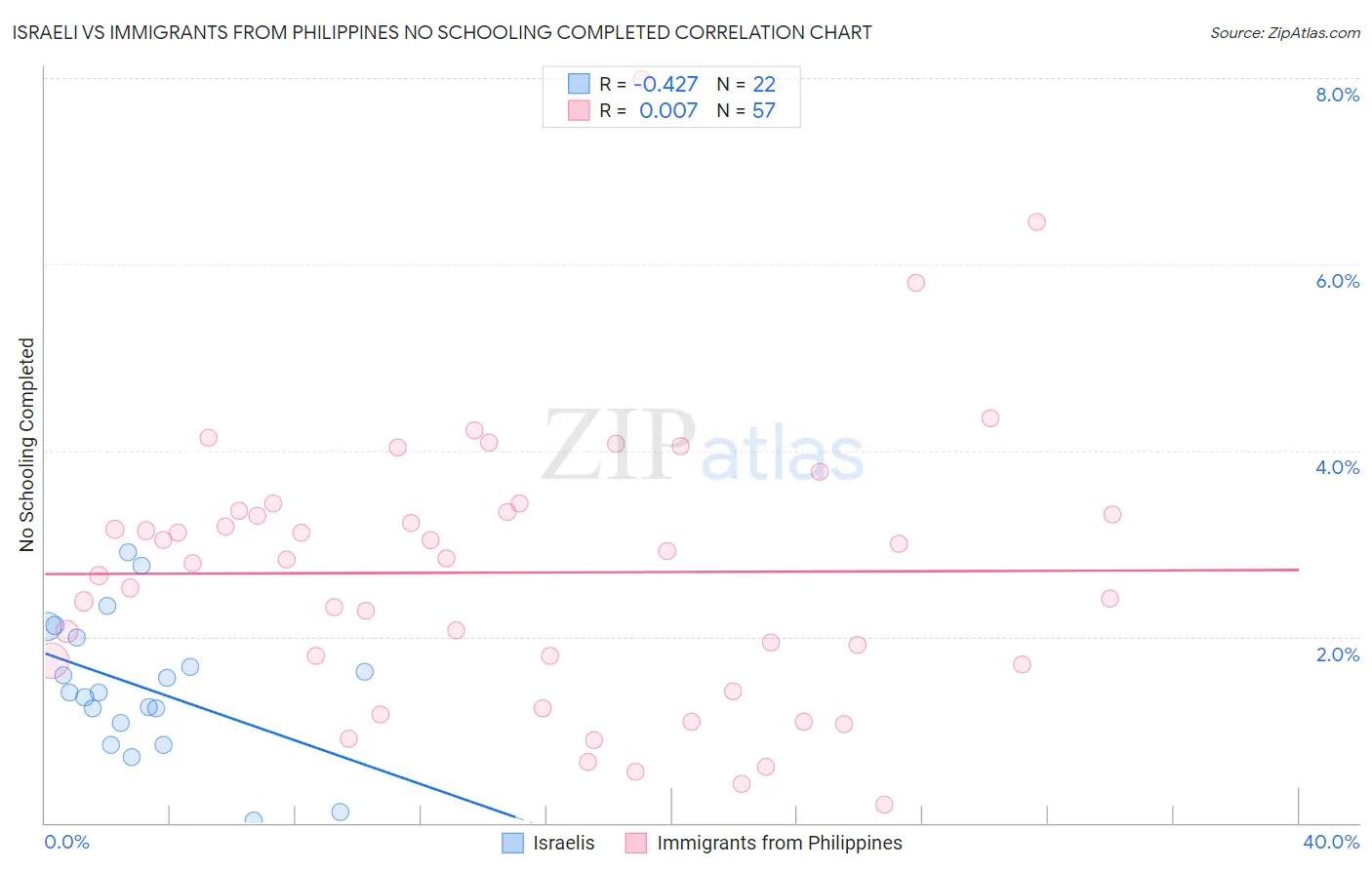 Israeli vs Immigrants from Philippines No Schooling Completed