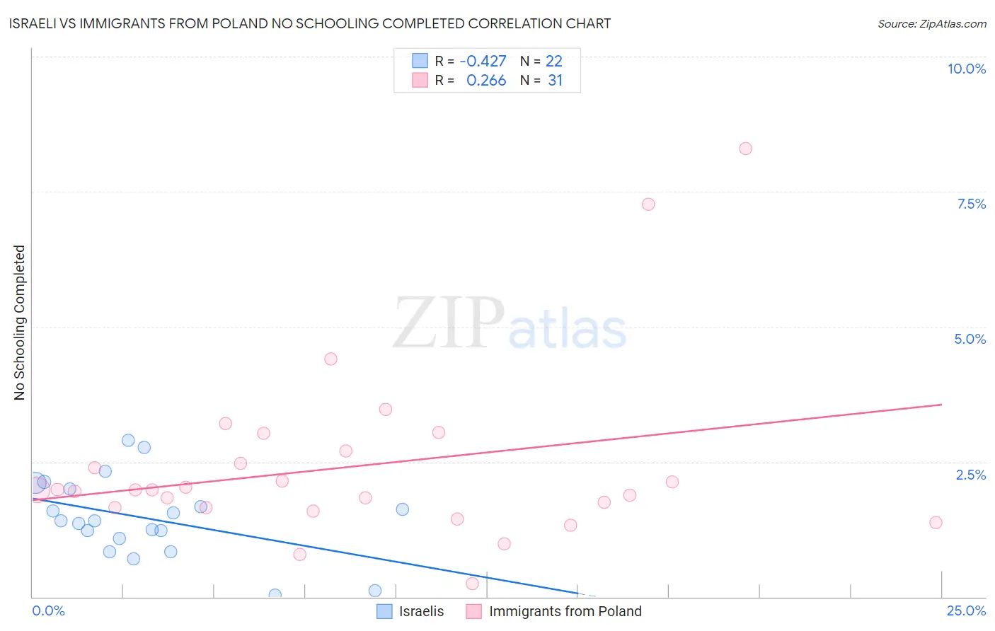 Israeli vs Immigrants from Poland No Schooling Completed