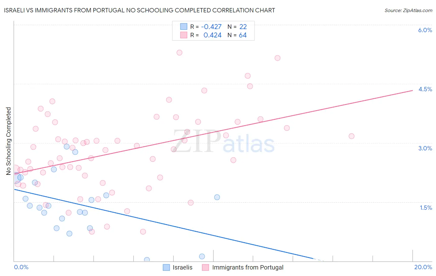 Israeli vs Immigrants from Portugal No Schooling Completed