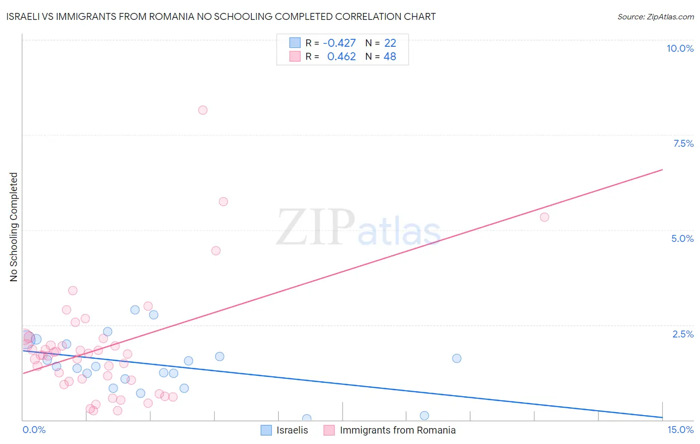 Israeli vs Immigrants from Romania No Schooling Completed