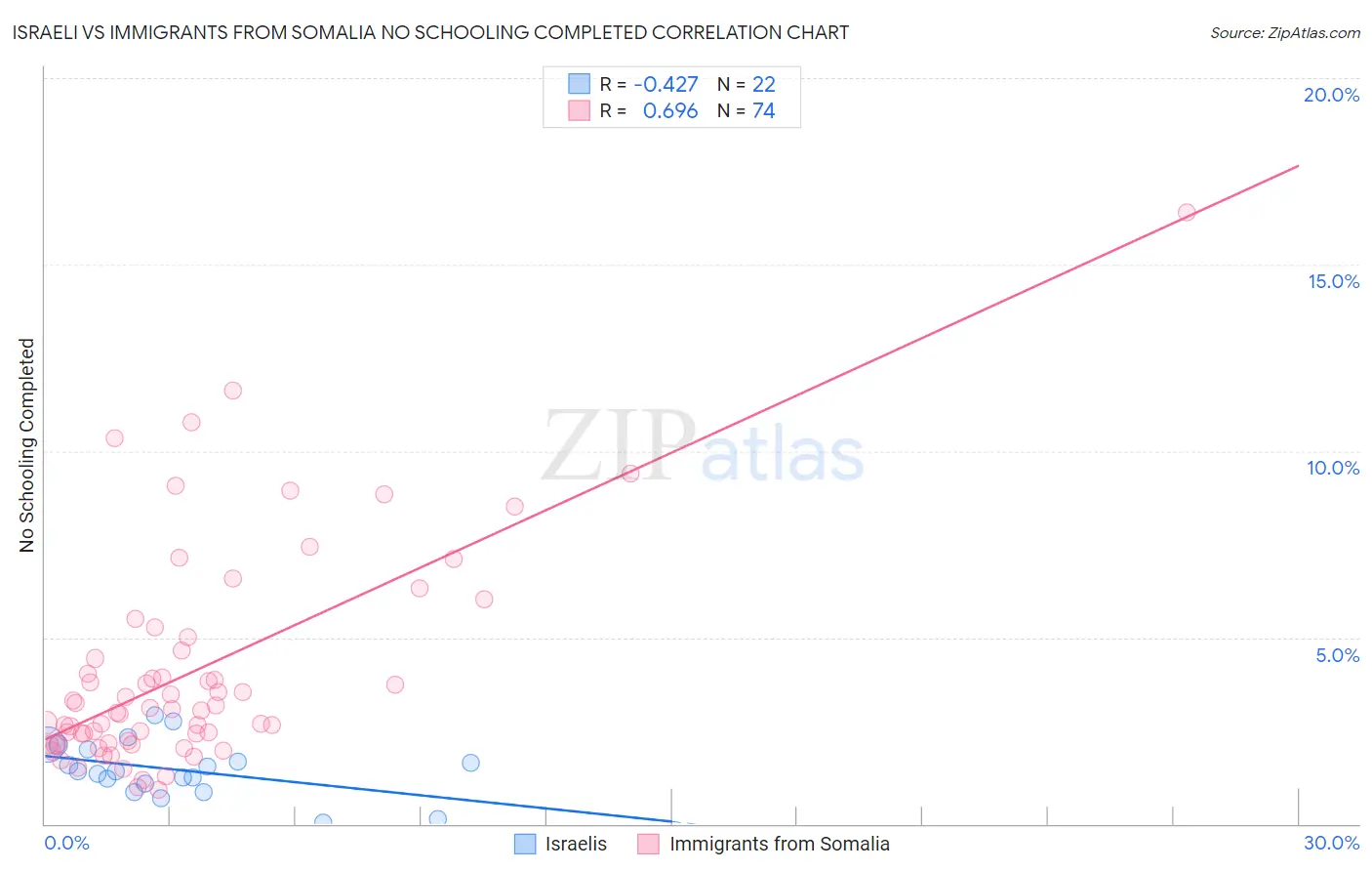 Israeli vs Immigrants from Somalia No Schooling Completed