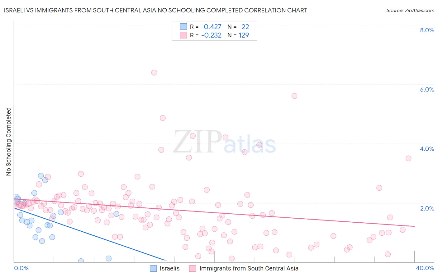 Israeli vs Immigrants from South Central Asia No Schooling Completed