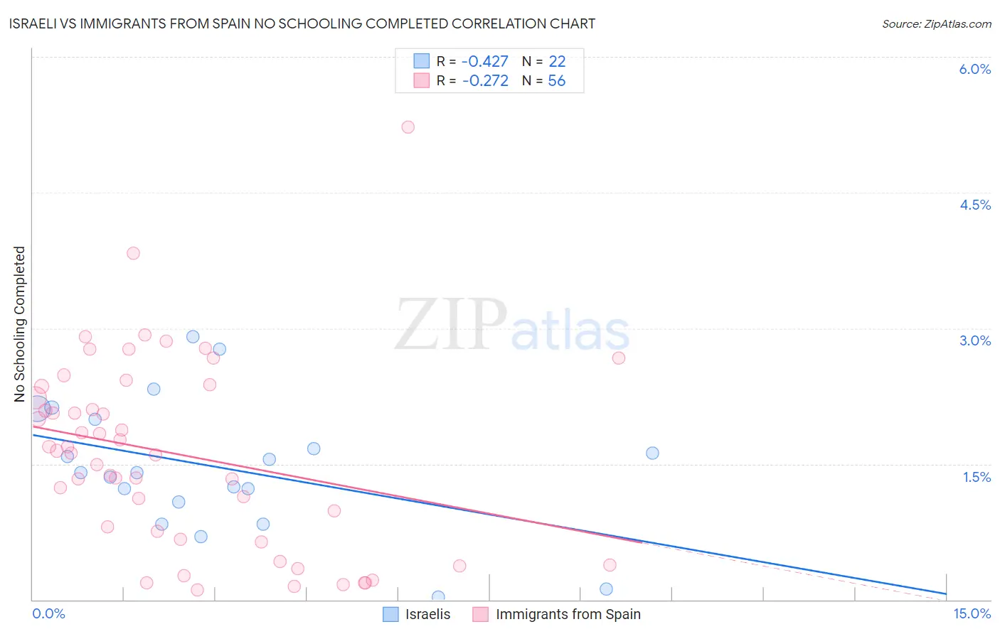 Israeli vs Immigrants from Spain No Schooling Completed