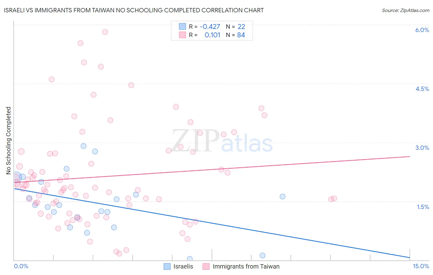 Israeli vs Immigrants from Taiwan No Schooling Completed