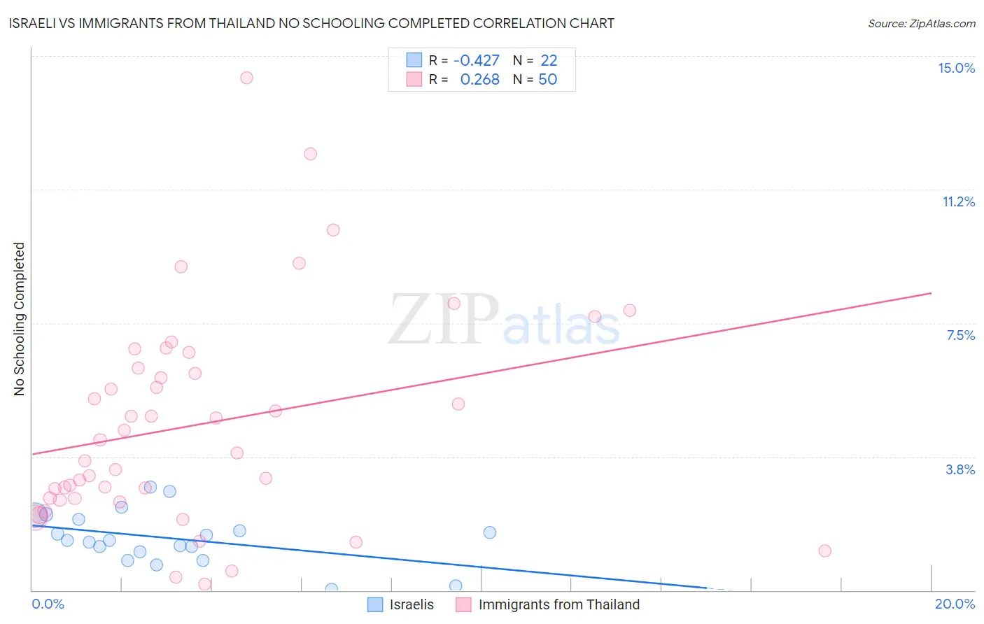 Israeli vs Immigrants from Thailand No Schooling Completed