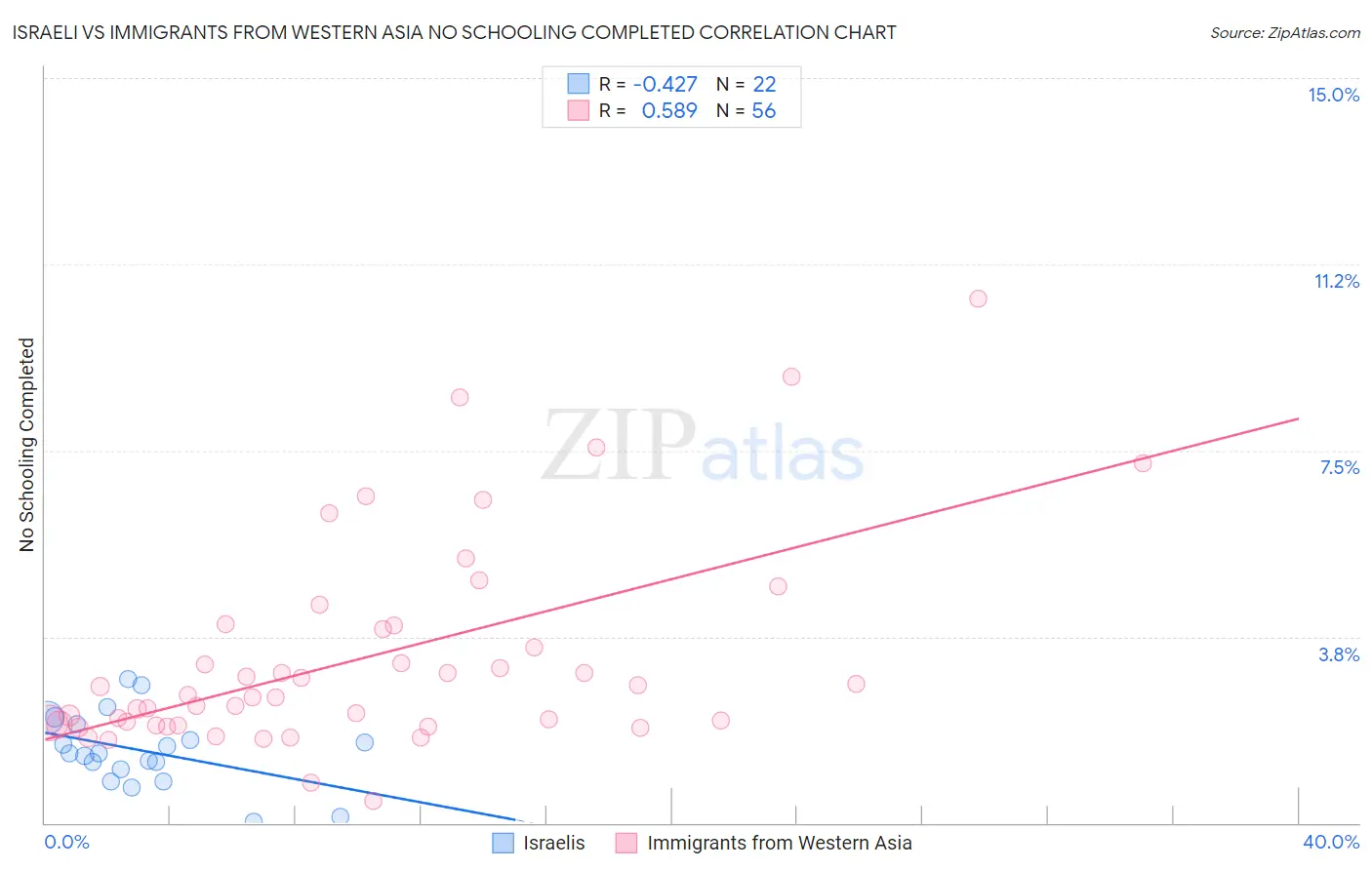 Israeli vs Immigrants from Western Asia No Schooling Completed