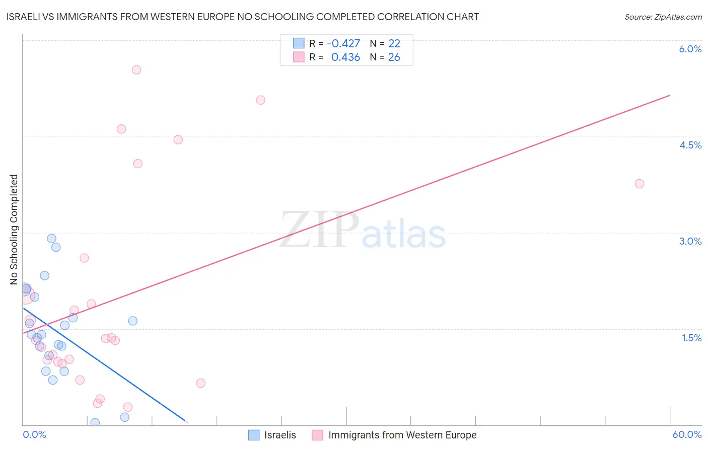 Israeli vs Immigrants from Western Europe No Schooling Completed