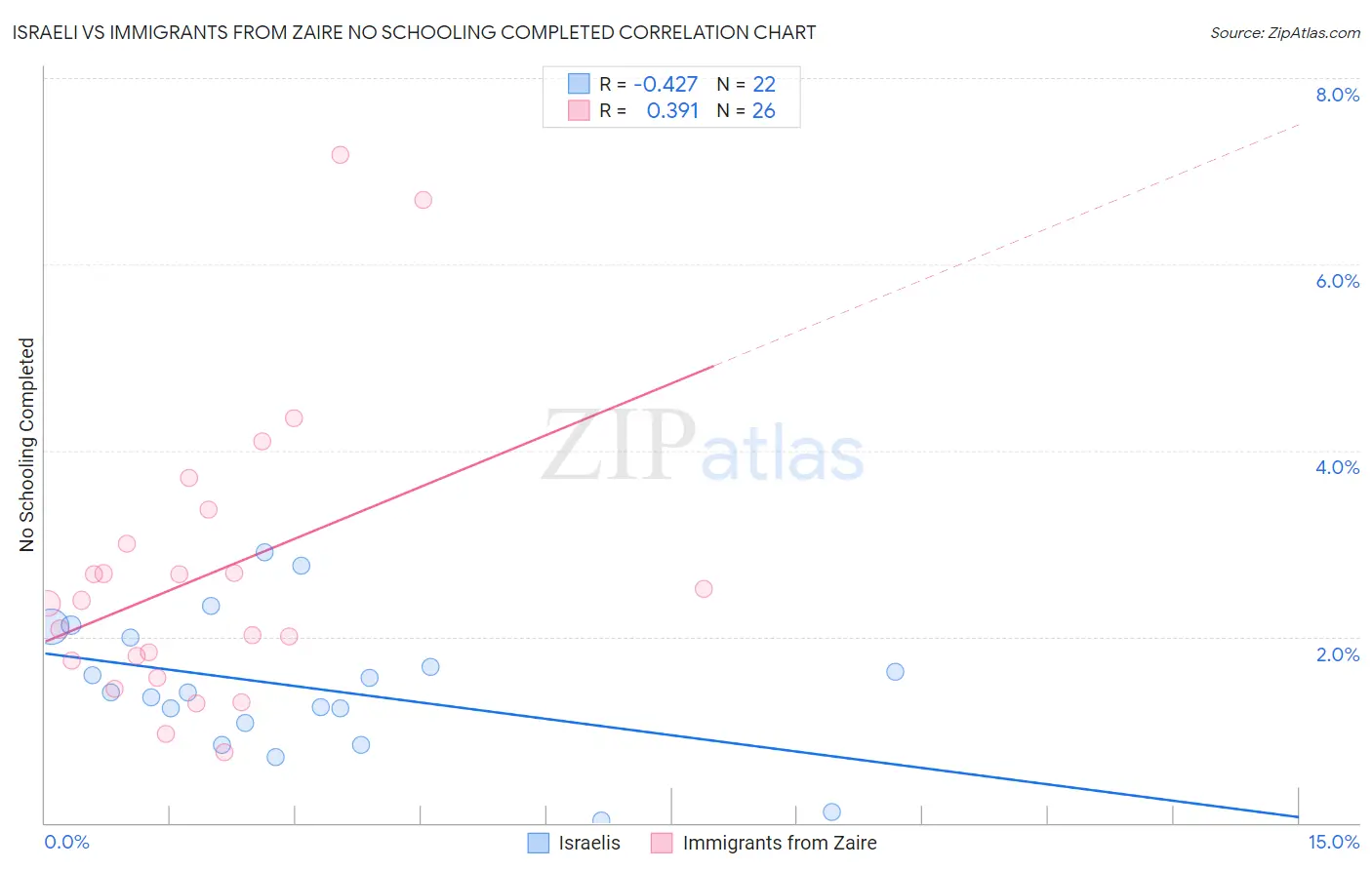 Israeli vs Immigrants from Zaire No Schooling Completed