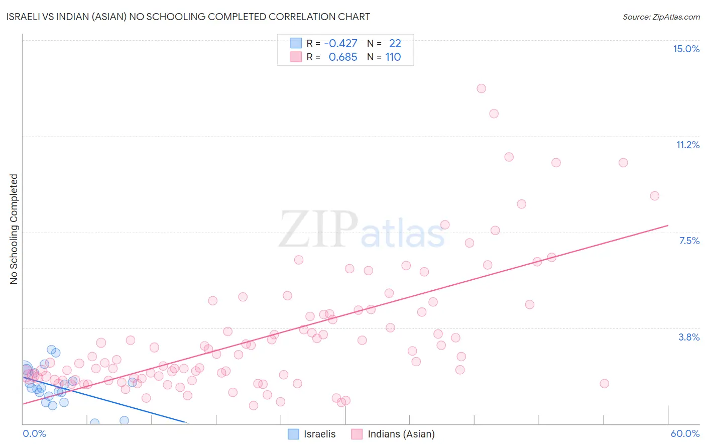 Israeli vs Indian (Asian) No Schooling Completed