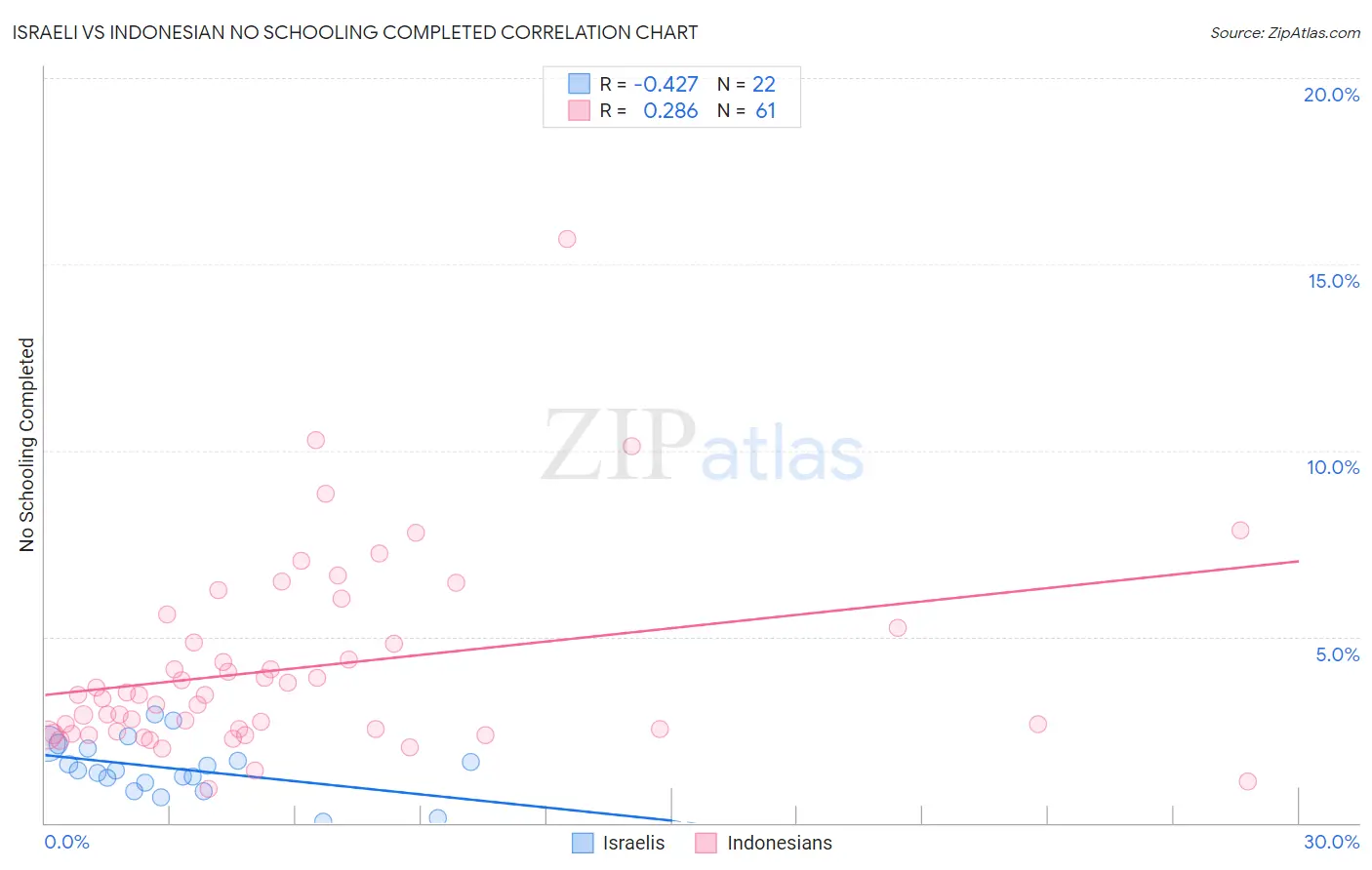 Israeli vs Indonesian No Schooling Completed