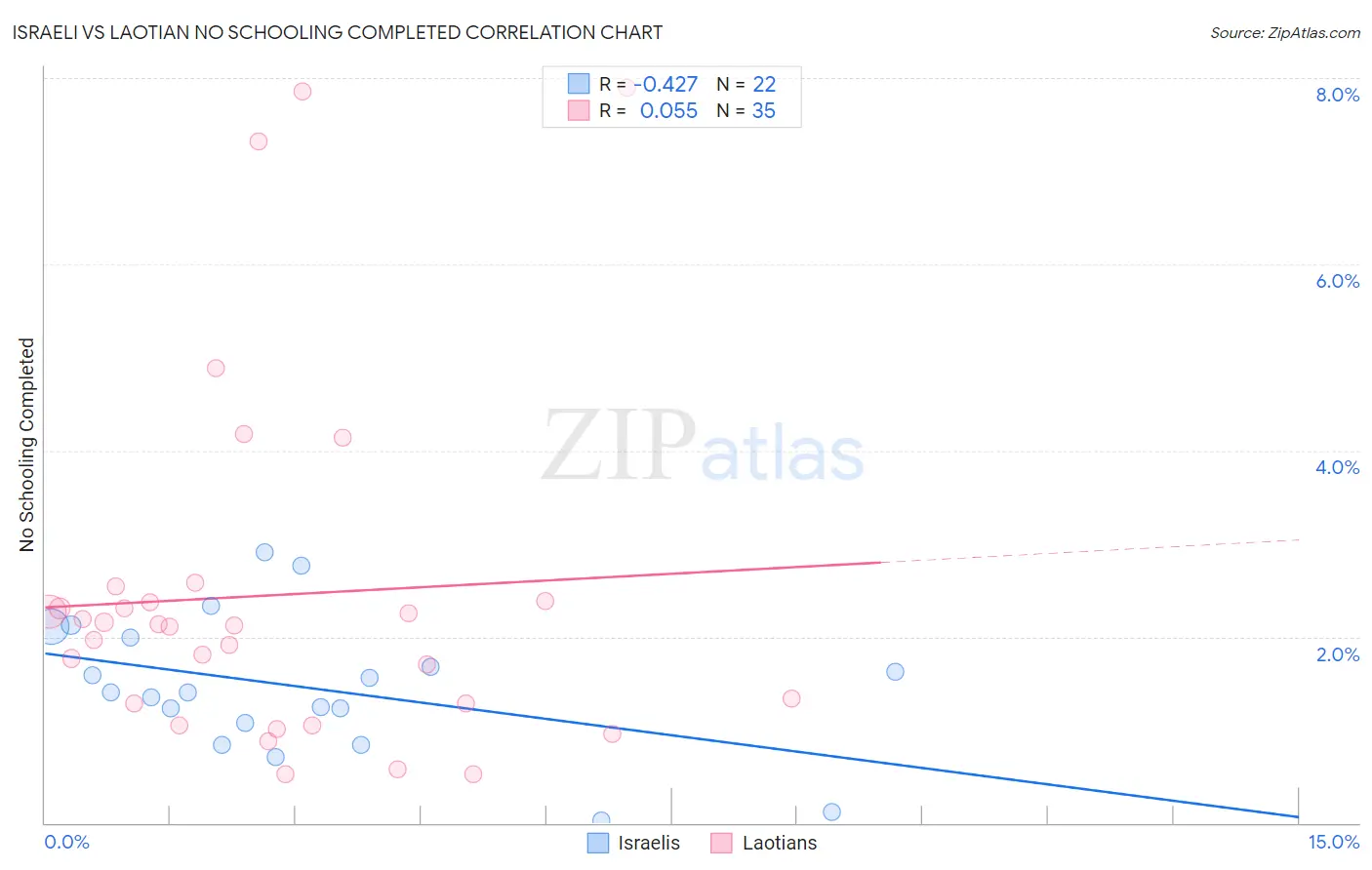Israeli vs Laotian No Schooling Completed