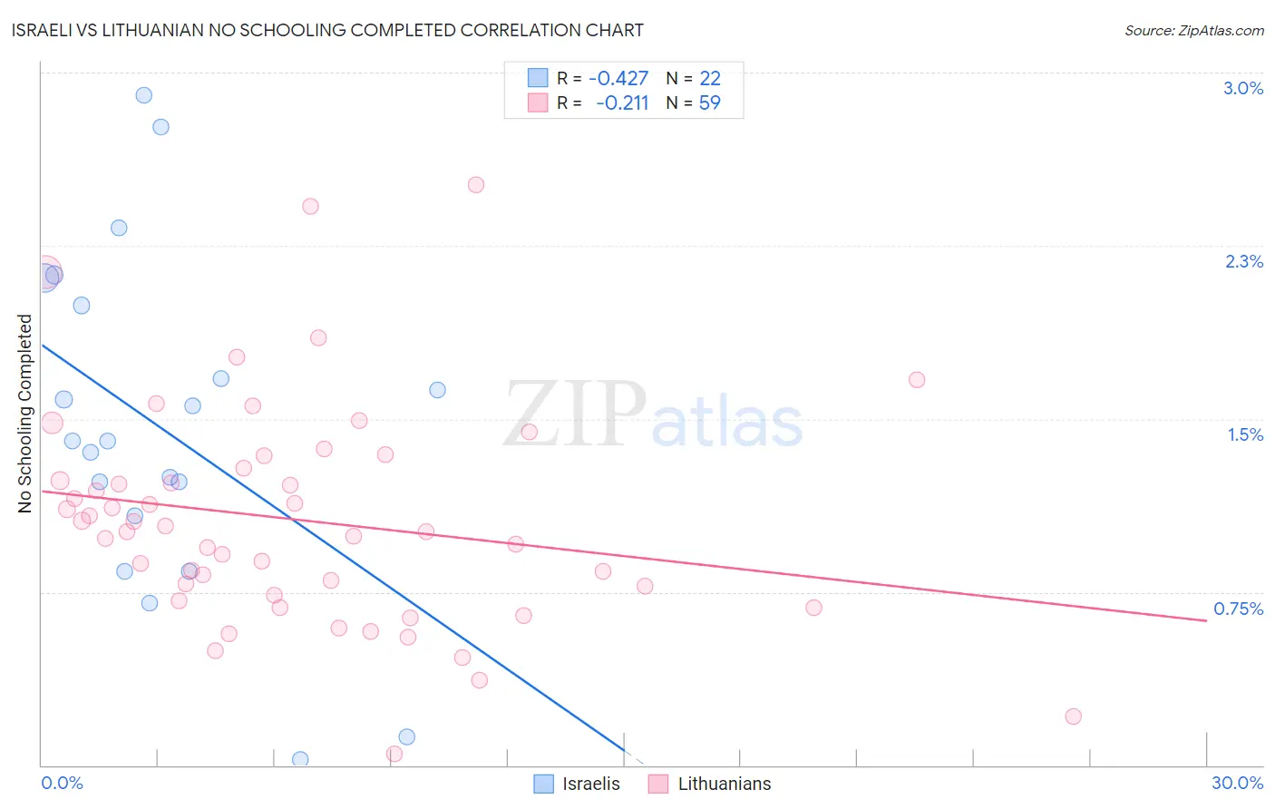 Israeli vs Lithuanian No Schooling Completed