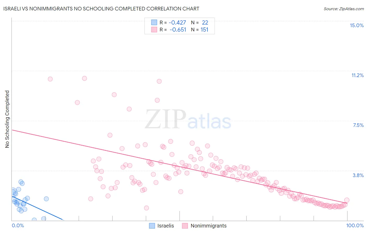 Israeli vs Nonimmigrants No Schooling Completed