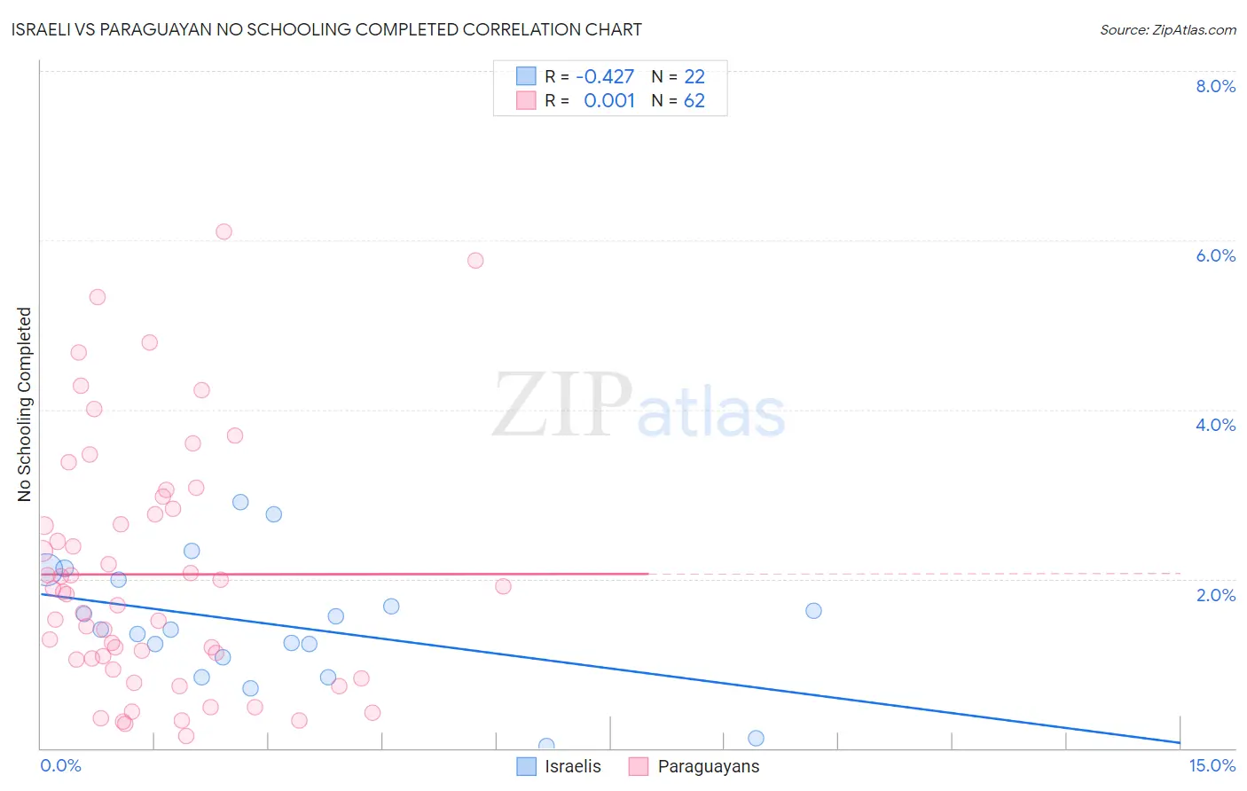Israeli vs Paraguayan No Schooling Completed