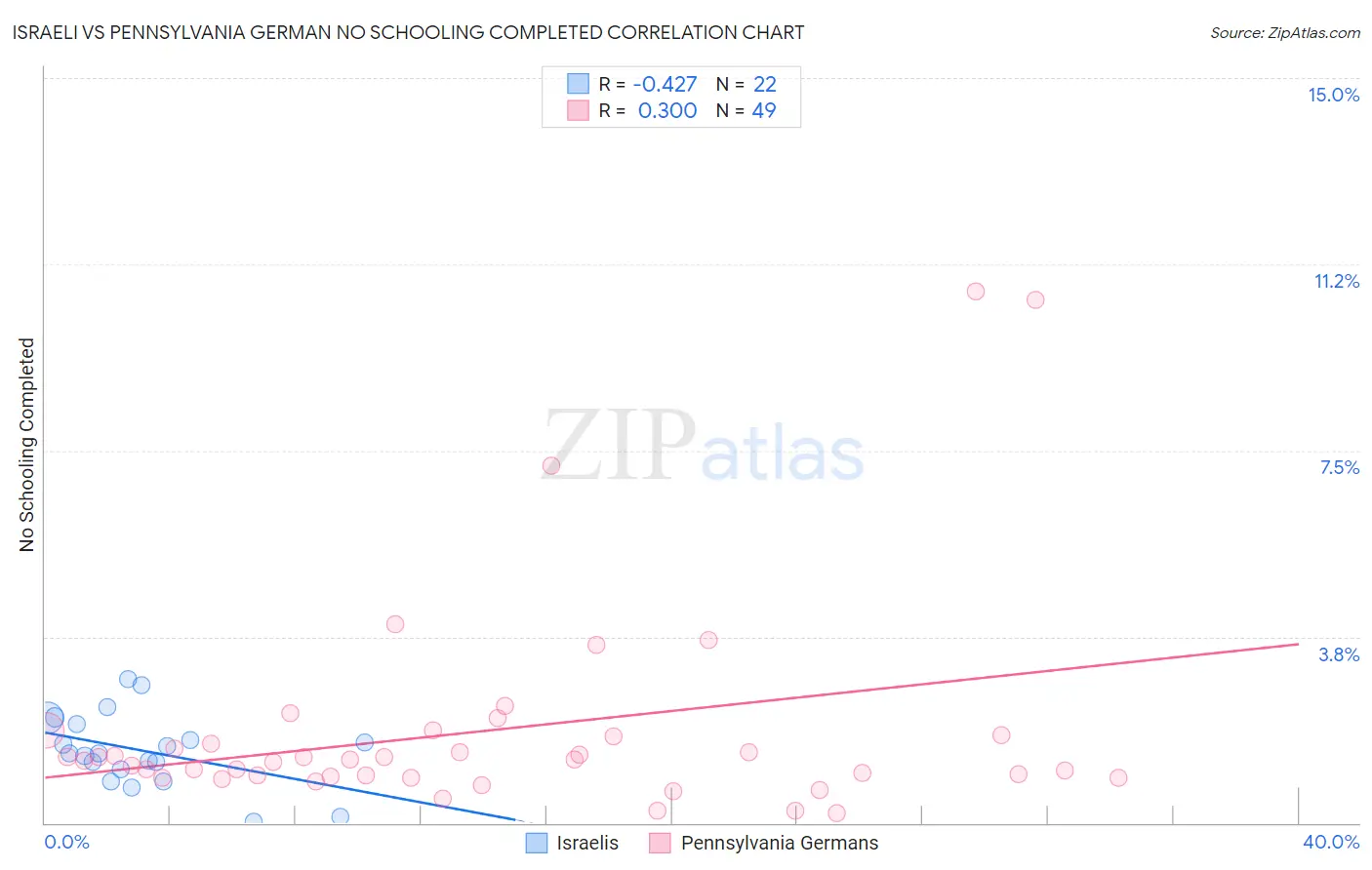 Israeli vs Pennsylvania German No Schooling Completed