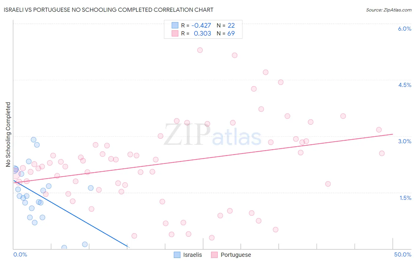 Israeli vs Portuguese No Schooling Completed
