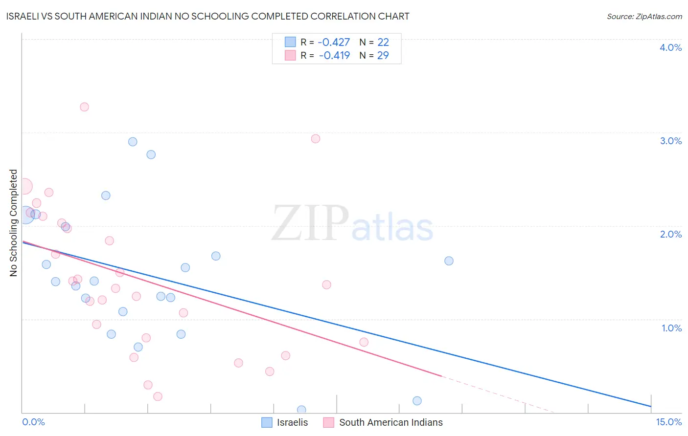 Israeli vs South American Indian No Schooling Completed