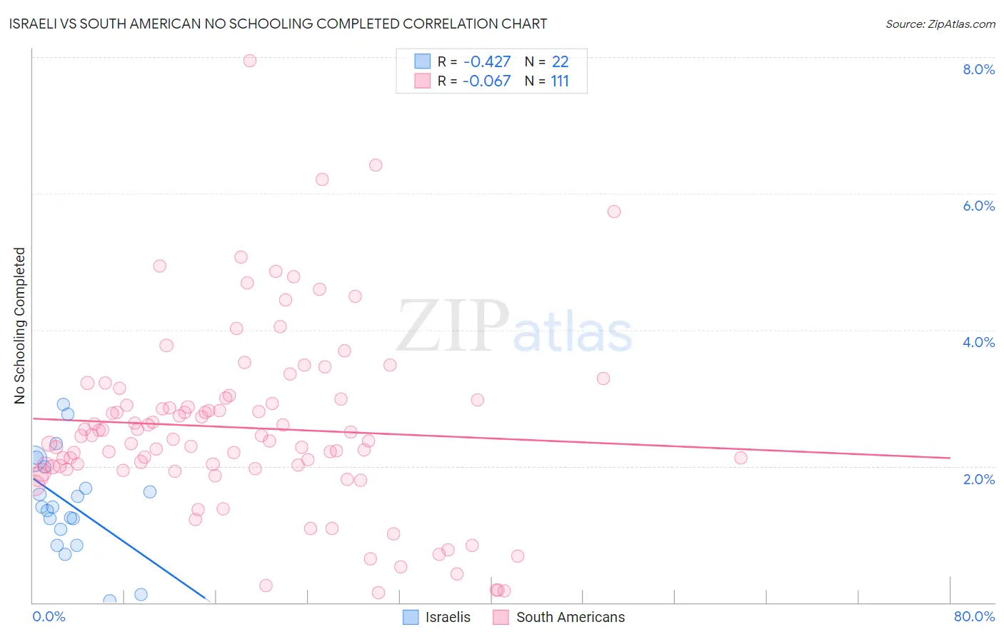 Israeli vs South American No Schooling Completed