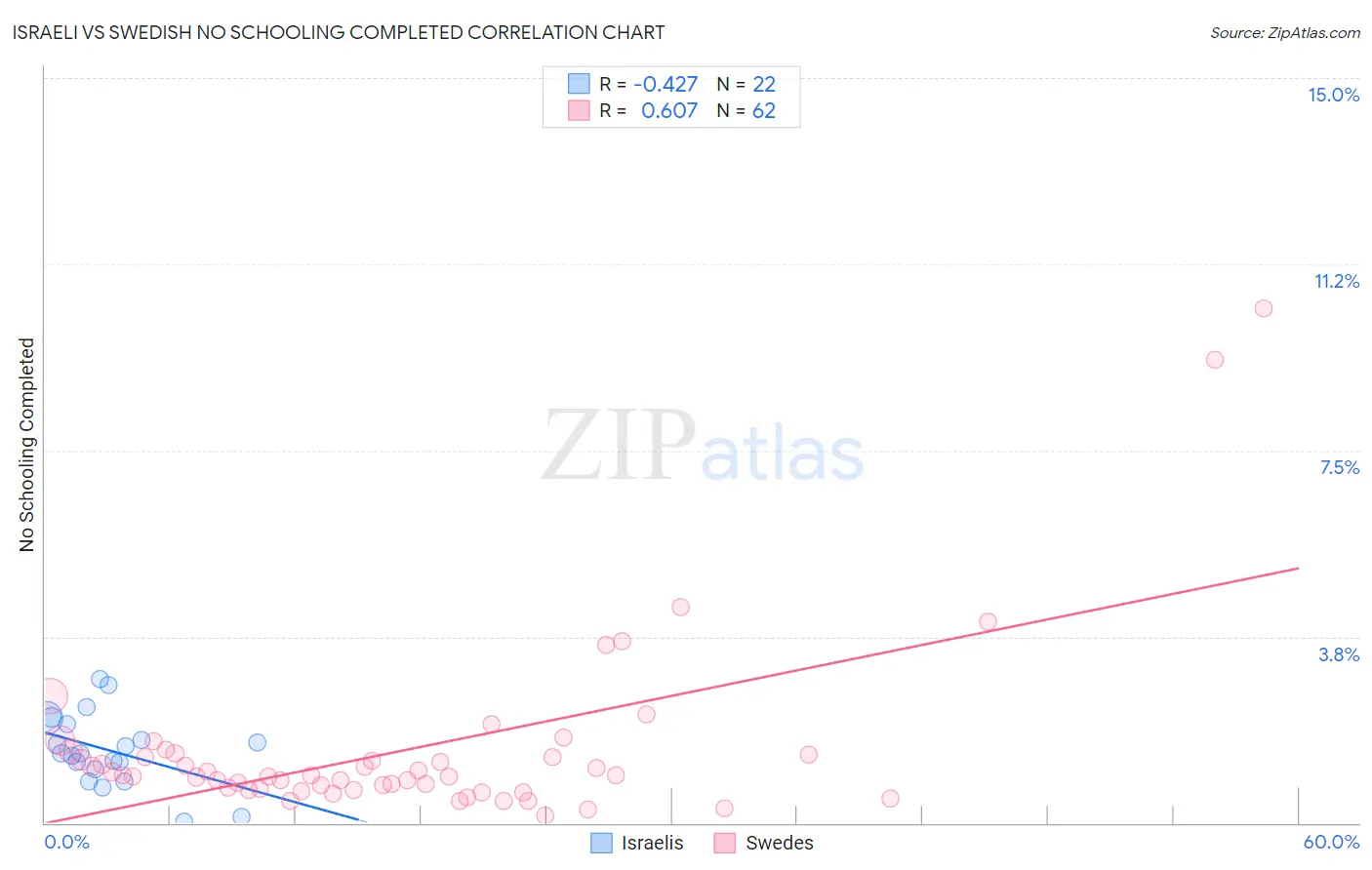 Israeli vs Swedish No Schooling Completed