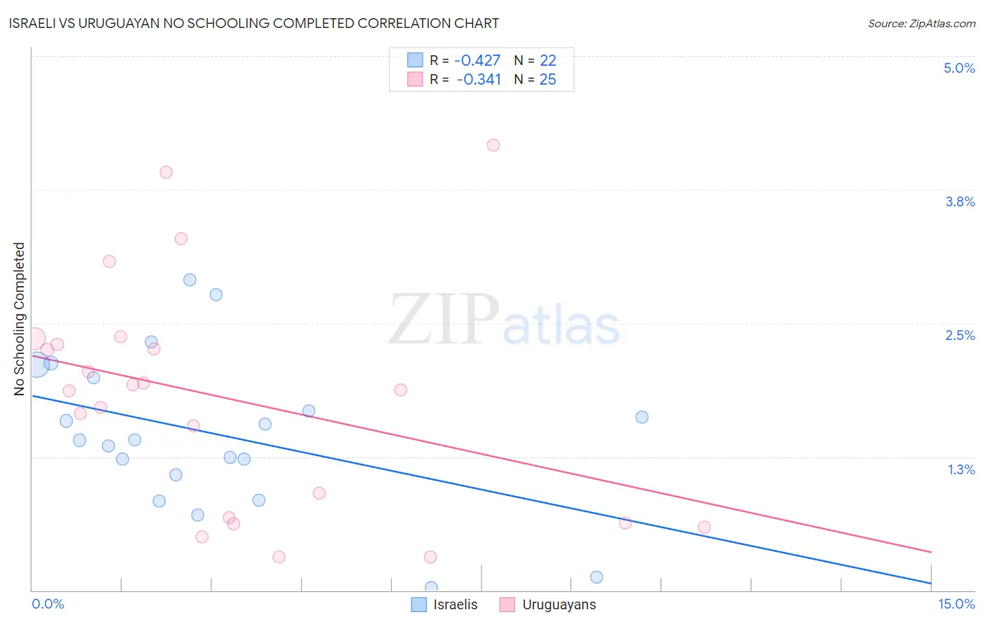 Israeli vs Uruguayan No Schooling Completed
