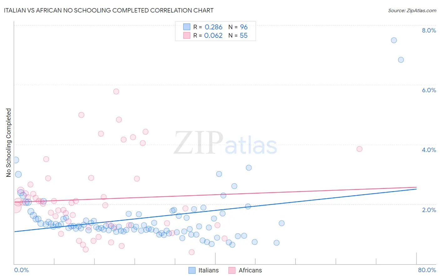 Italian vs African No Schooling Completed