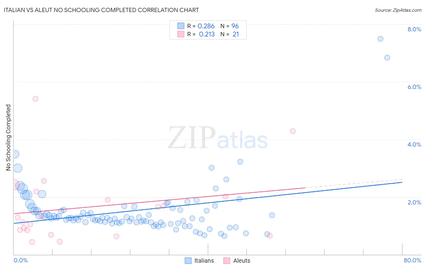 Italian vs Aleut No Schooling Completed