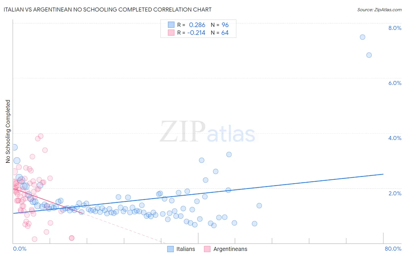 Italian vs Argentinean No Schooling Completed