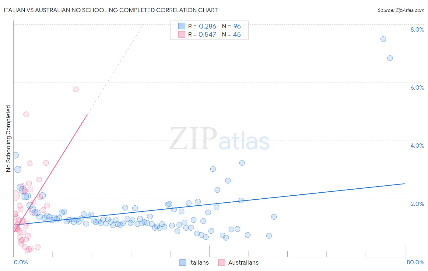Italian vs Australian No Schooling Completed