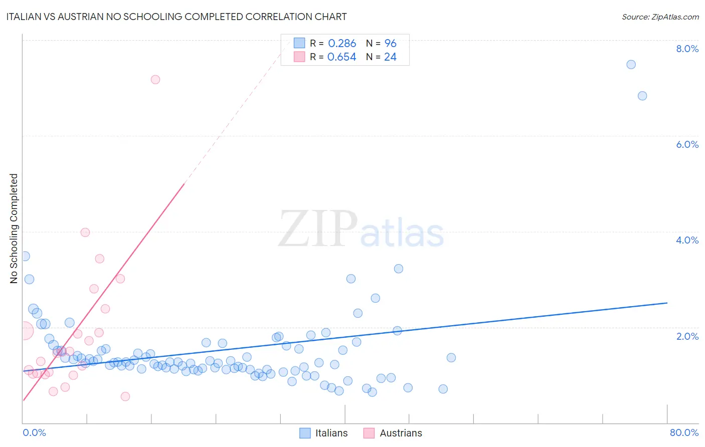Italian vs Austrian No Schooling Completed