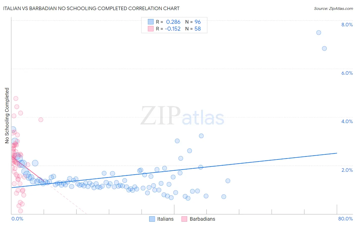 Italian vs Barbadian No Schooling Completed