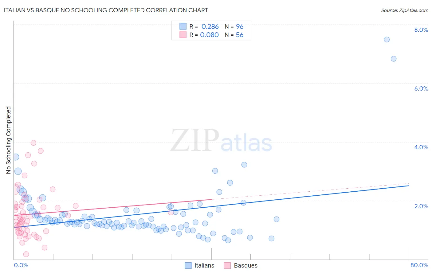 Italian vs Basque No Schooling Completed