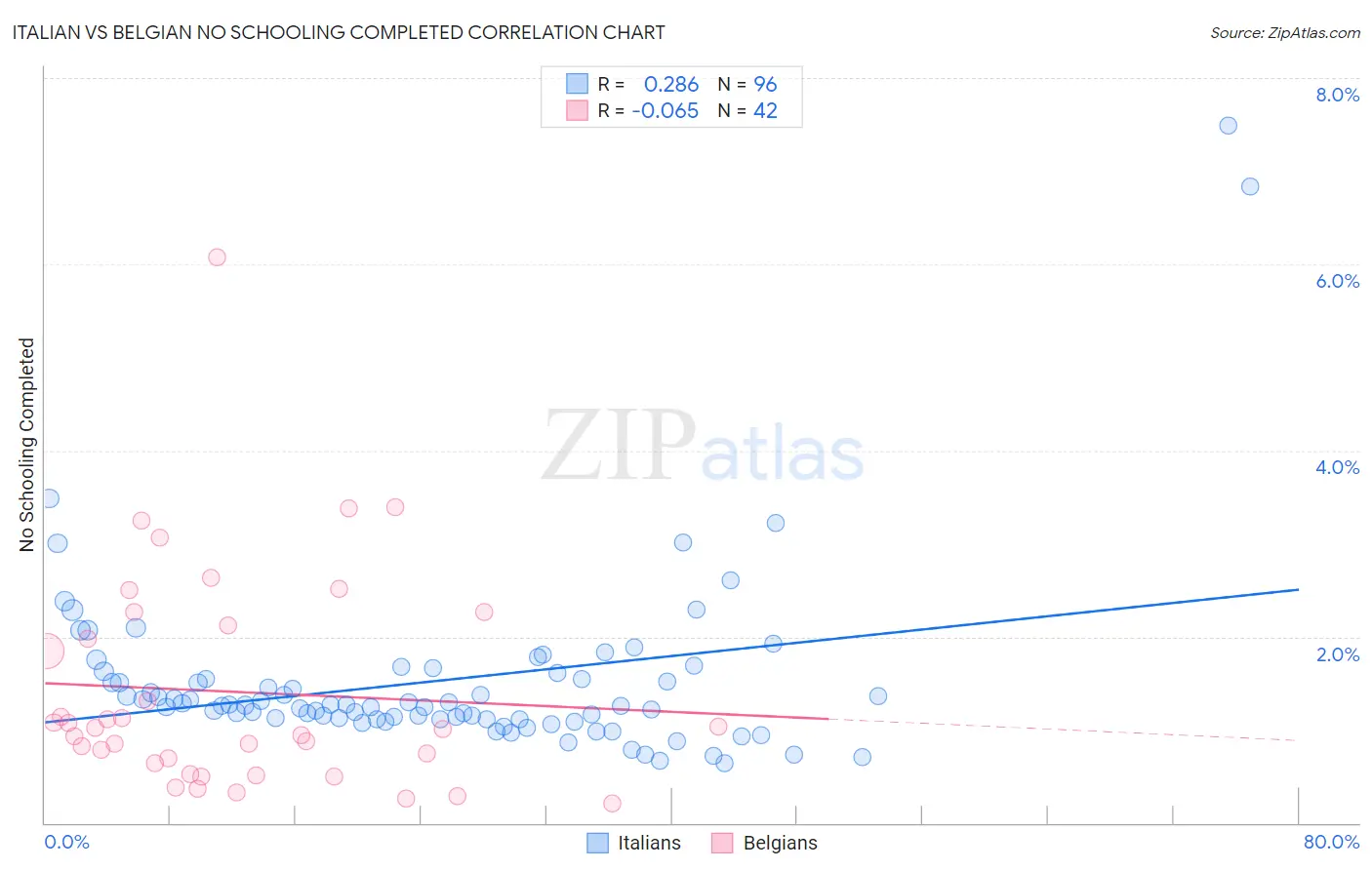 Italian vs Belgian No Schooling Completed