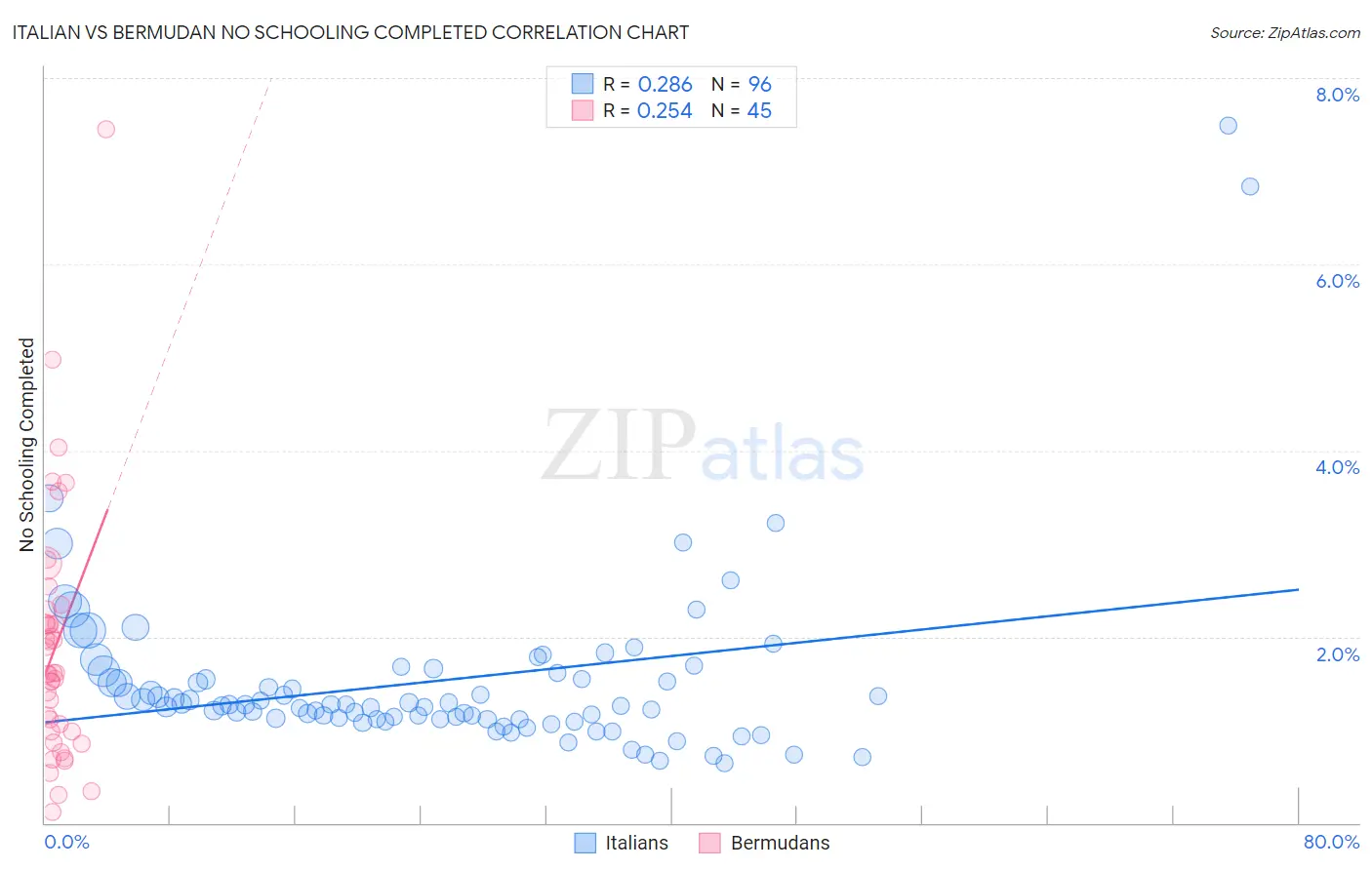 Italian vs Bermudan No Schooling Completed