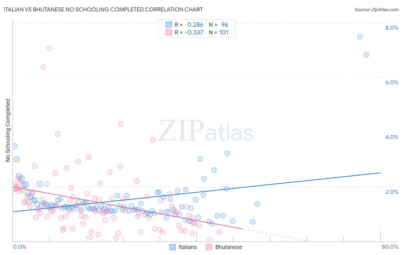 Italian vs Bhutanese No Schooling Completed