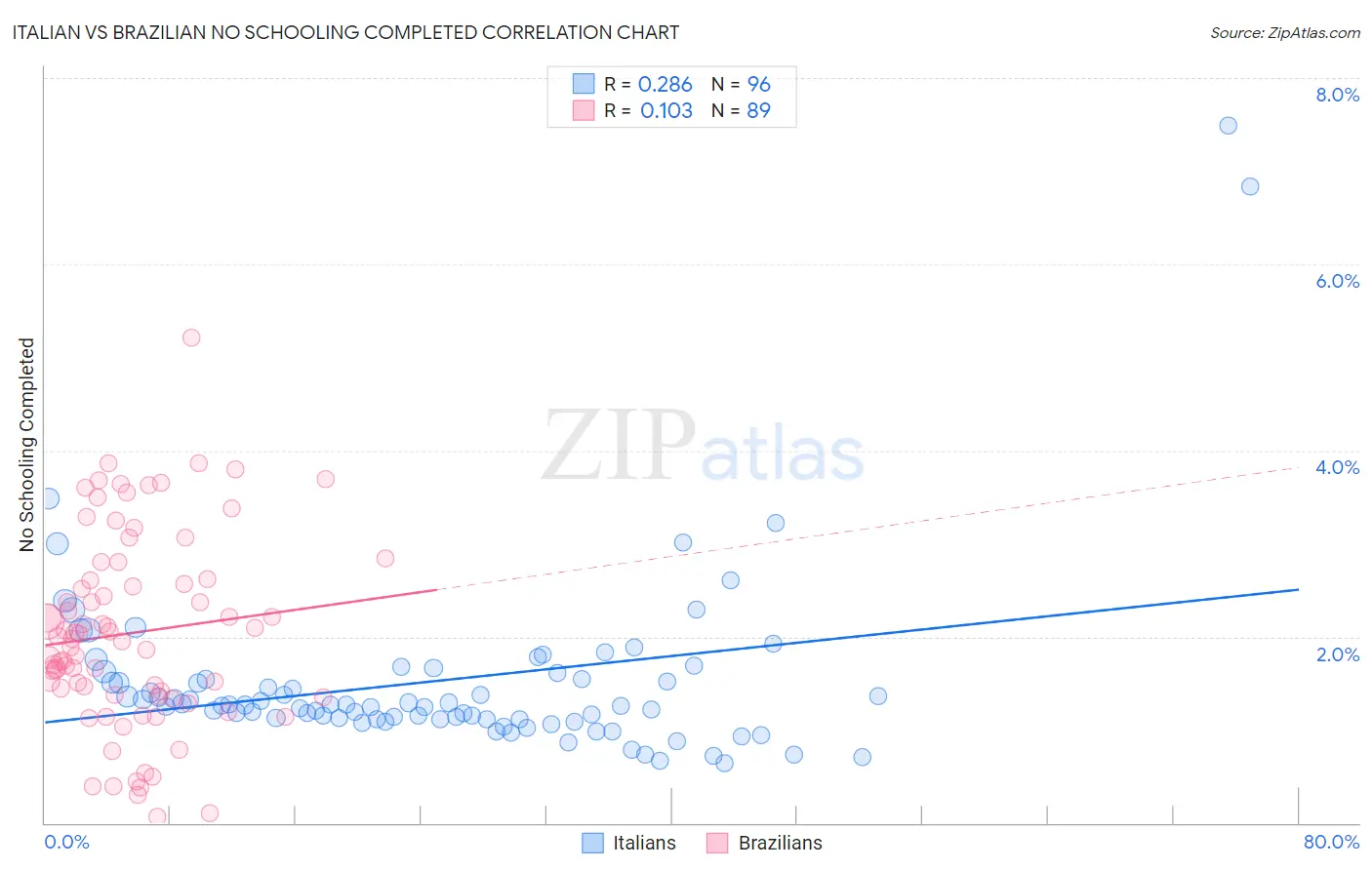 Italian vs Brazilian No Schooling Completed